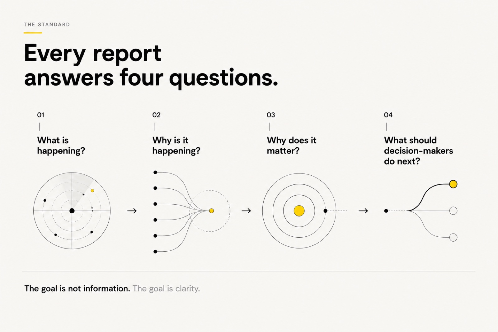 The standard - every report answers four questions: what is happening, why is it happening, why does it matter, and what should decision-makers do next. The goal is not information; the goal is clarity.