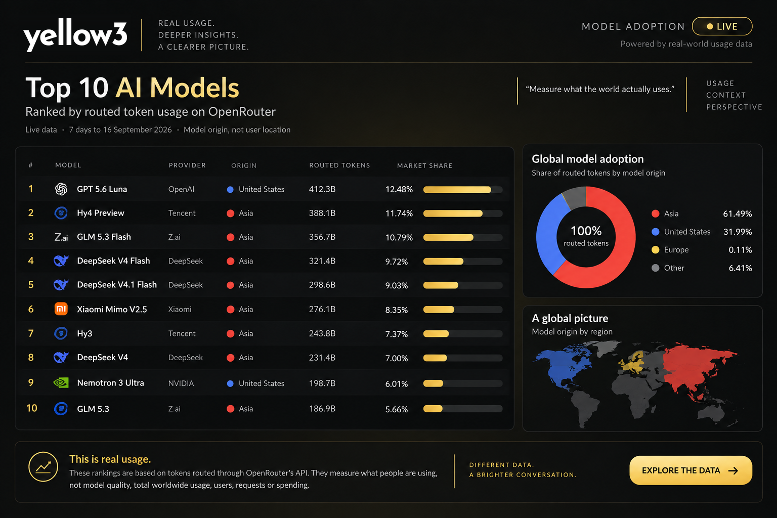 yellow3 Model Adoption Top 10 showing routed AI model usage, with eight Asian-built models in the top ten and regional adoption data for Asia, the United States and Europe.