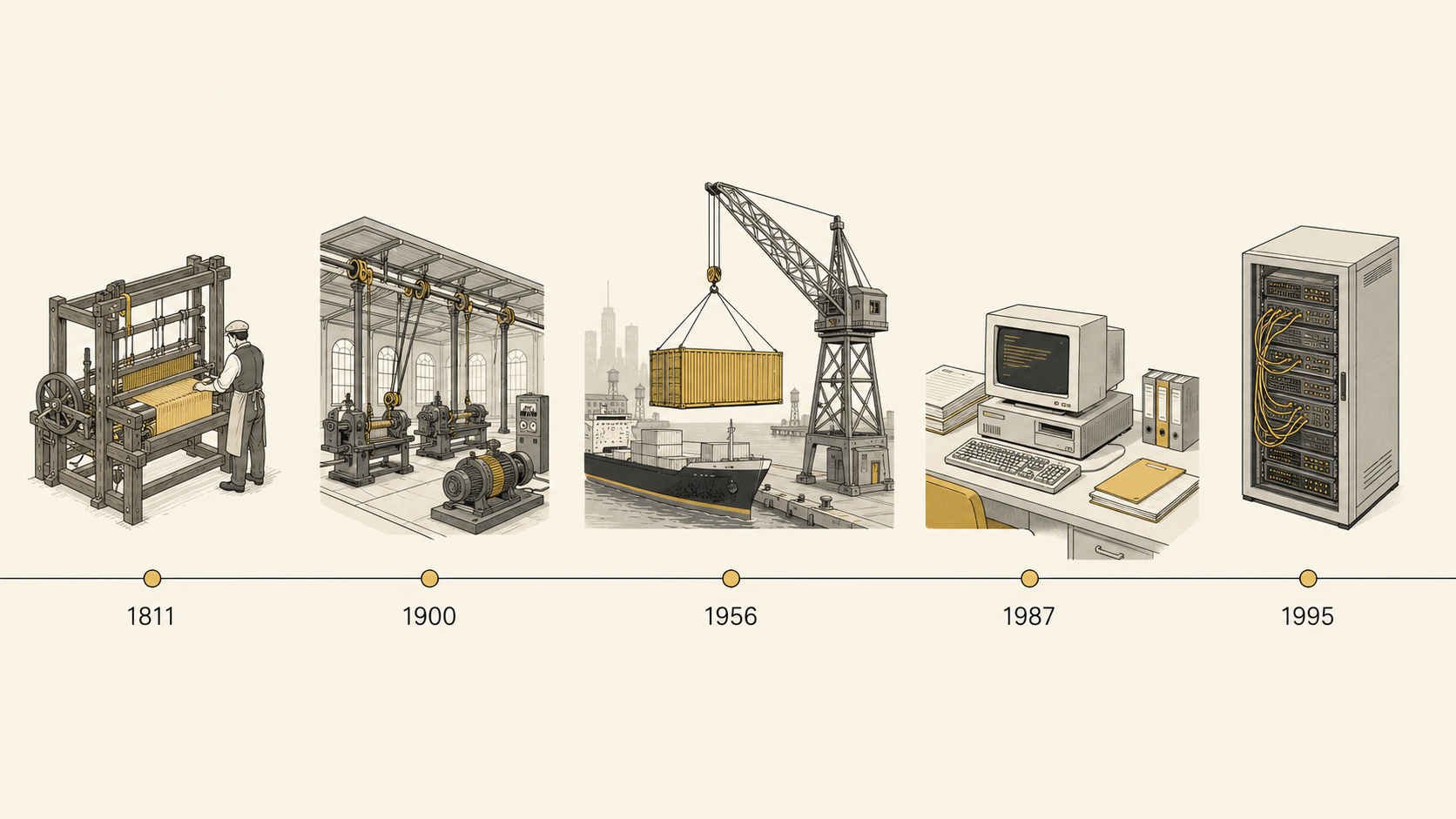 Editorial illustration showing five stages of industrial transition arranged as a horizontal timeline: a mechanised loom from 1811, an electrified factory floor from 1900, a shipping container being loaded in 1956, a personal computer from 1987, and a network server rack from 1995.